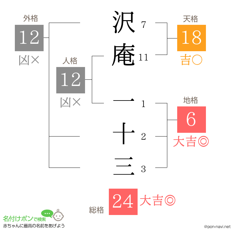沢庵 一十三さんの姓名判断結果