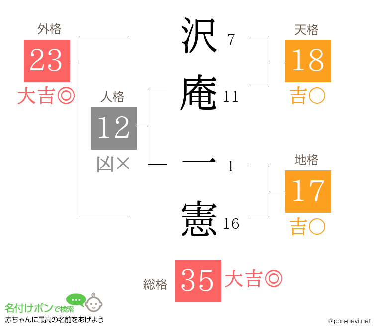 沢庵 一憲さんの姓名判断結果