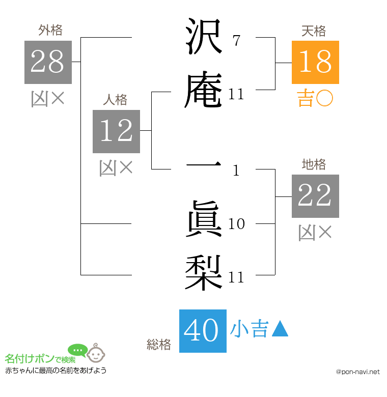 沢庵 一眞梨さんの姓名判断結果