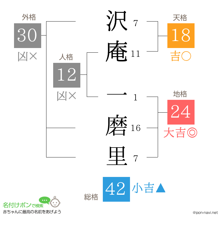 沢庵 一磨里さんの姓名判断結果