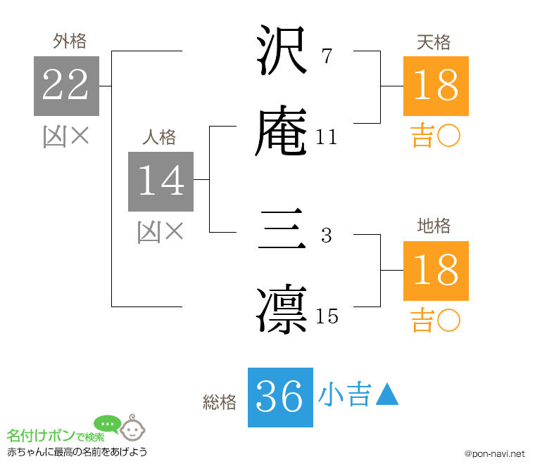 沢庵 三凛さんの姓名判断結果