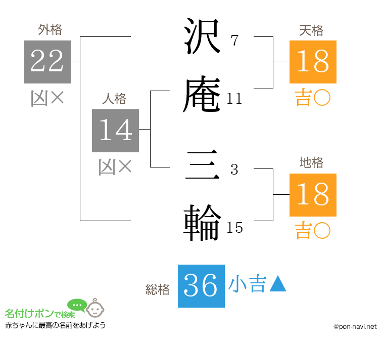 沢庵 三輪さんの姓名判断結果