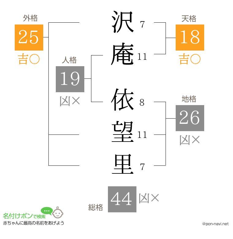 沢庵 依望里さんの姓名判断結果
