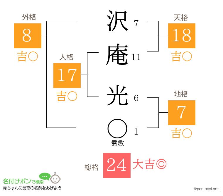 沢庵 光さんの姓名判断結果