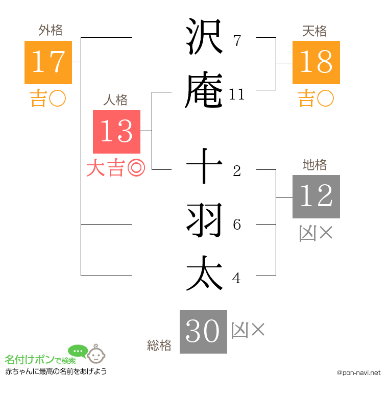 沢庵 十羽太さんの姓名判断結果