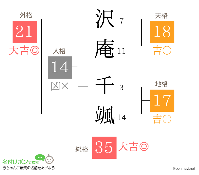 沢庵 千颯さんの姓名判断結果