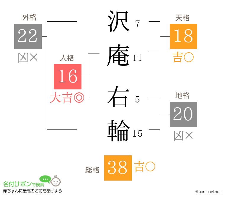 沢庵 右輪さんの姓名判断結果