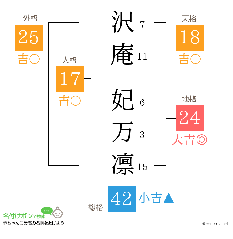 沢庵 妃万凛さんの姓名判断結果