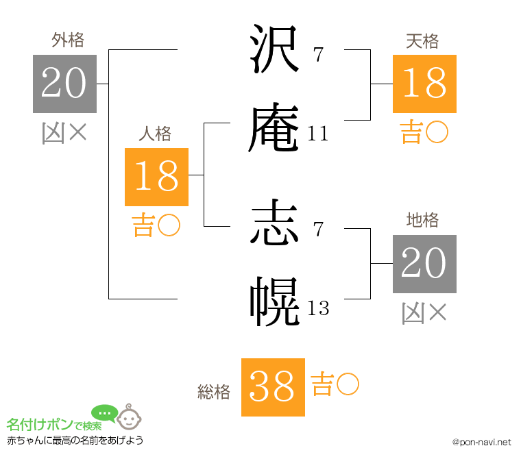 沢庵 志幌さんの姓名判断結果