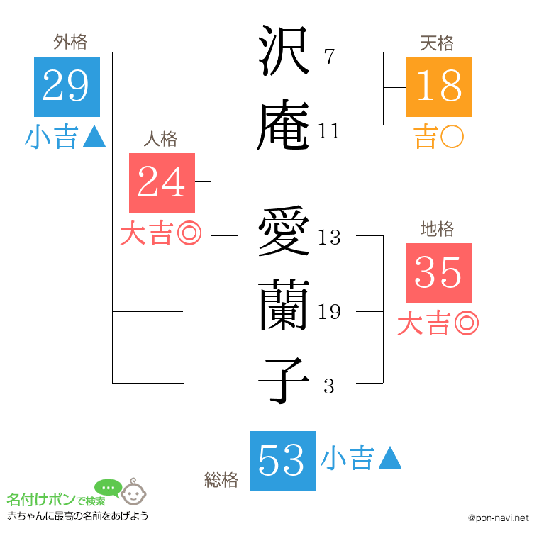 沢庵 愛蘭子さんの姓名判断結果