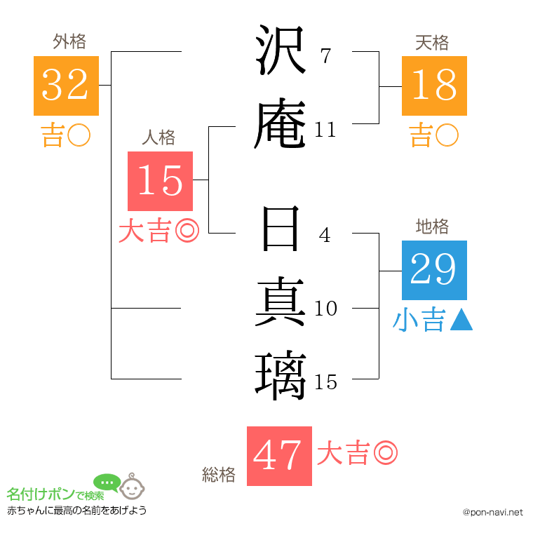 沢庵 日真璃さんの姓名判断結果