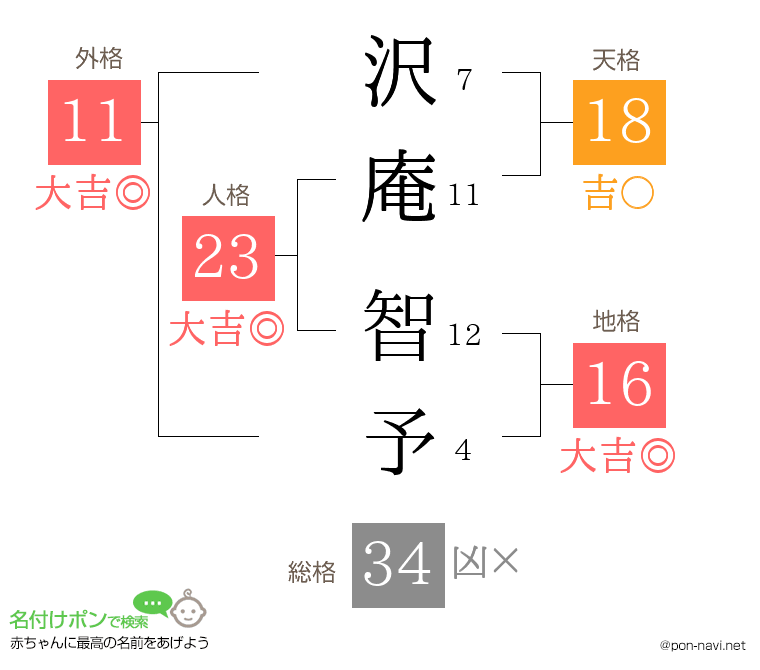 沢庵 智予さんの姓名判断結果