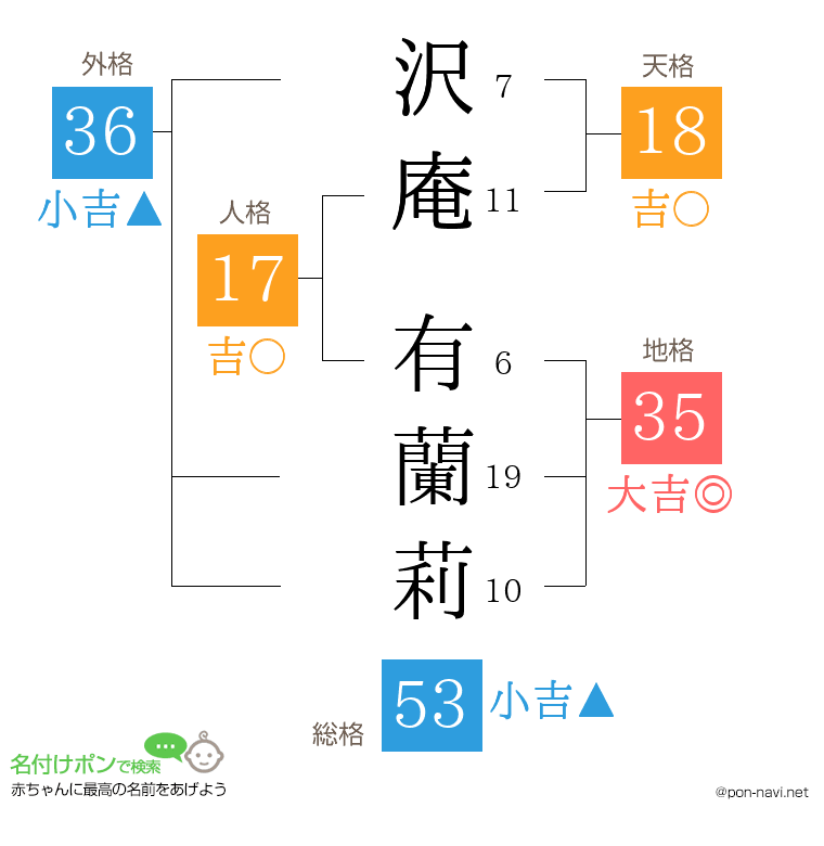 沢庵 有蘭莉さんの姓名判断結果
