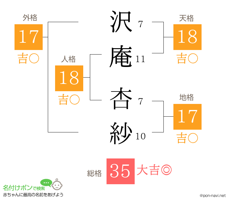 沢庵 杏紗さんの姓名判断結果