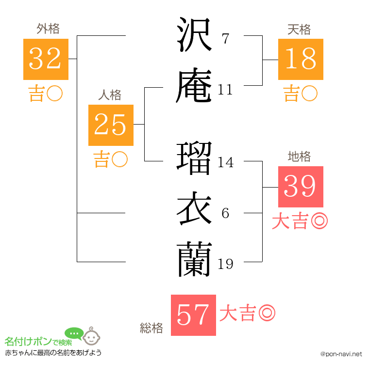 沢庵 瑠衣蘭さんの姓名判断結果
