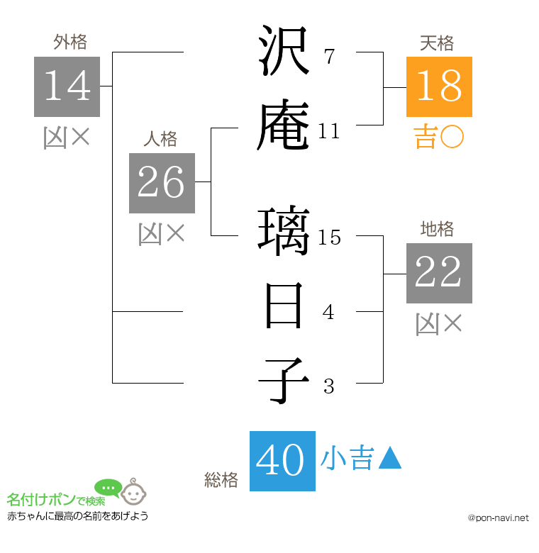 沢庵 璃日子さんの姓名判断結果