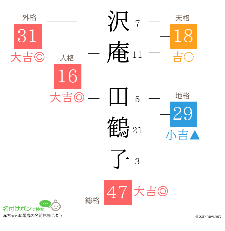 沢庵 田鶴子さんの姓名判断結果