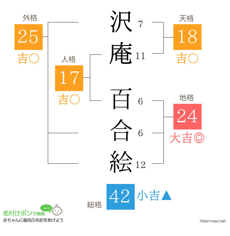 沢庵 百合絵さんの姓名判断結果