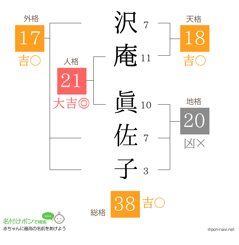沢庵 眞佐子さんの姓名判断結果