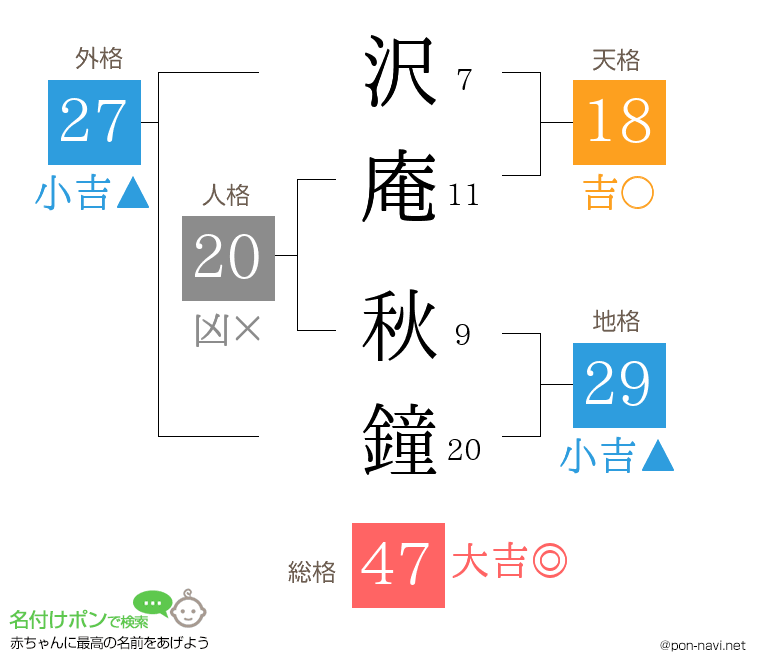 沢庵 秋鐘さんの姓名判断結果