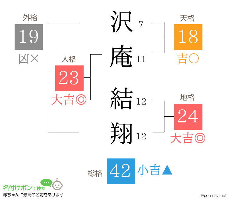 沢庵 結翔さんの姓名判断結果