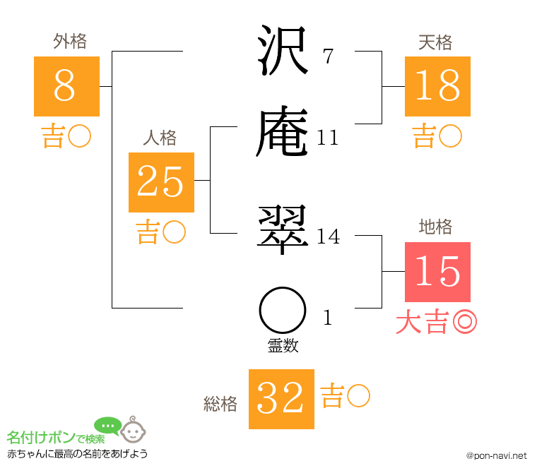沢庵 翠さんの姓名判断結果