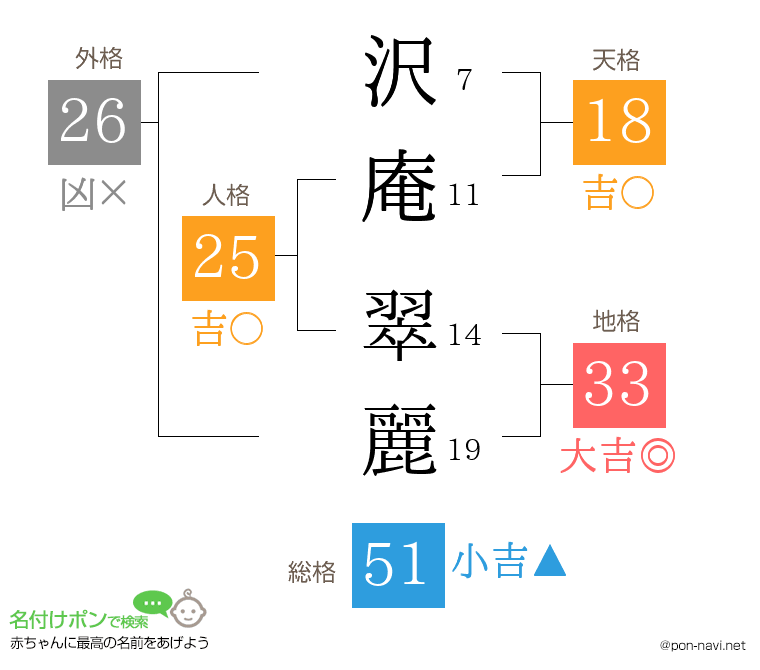 沢庵 翠麗さんの姓名判断結果