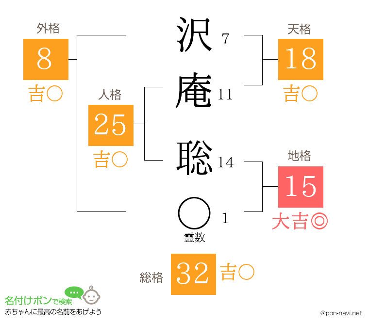 沢庵 聡さんの姓名判断結果