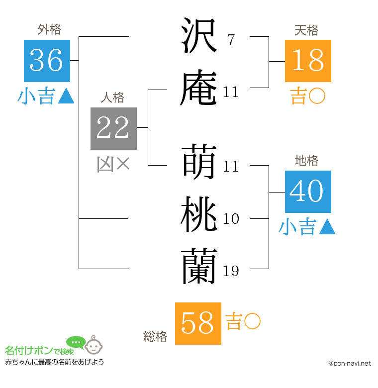 沢庵 萌桃蘭さんの姓名判断結果