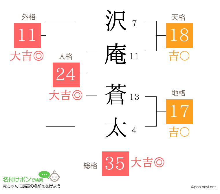 沢庵 蒼太さんの姓名判断結果