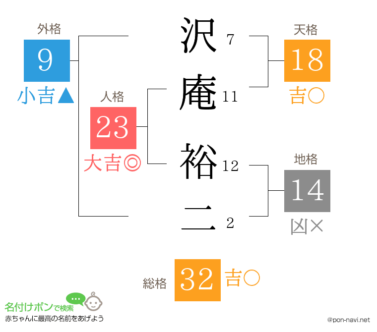 沢庵 裕二さんの姓名判断結果