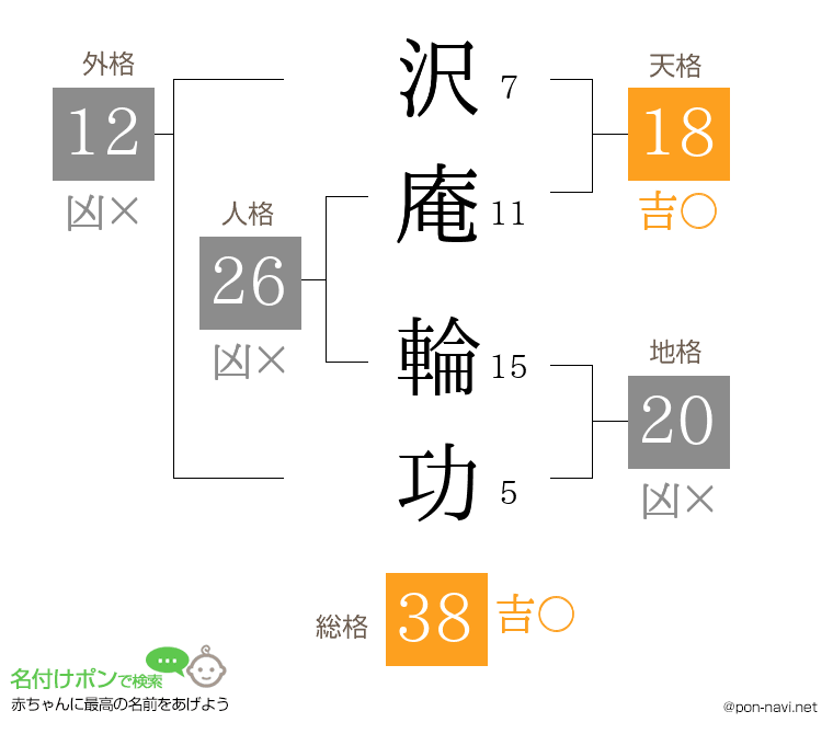 沢庵 輪功さんの姓名判断結果