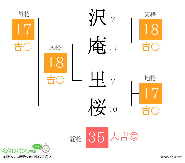 沢庵 里桜さんの姓名判断結果