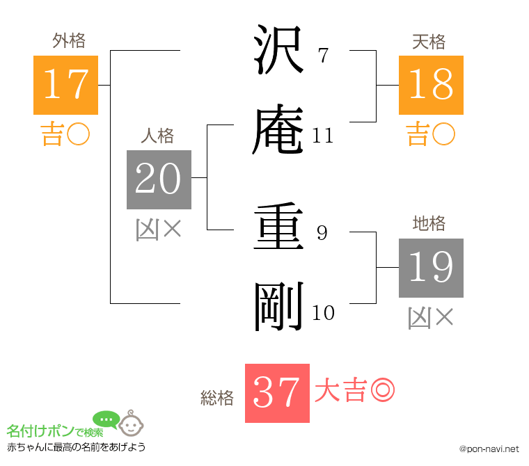 沢庵 重剛さんの姓名判断結果