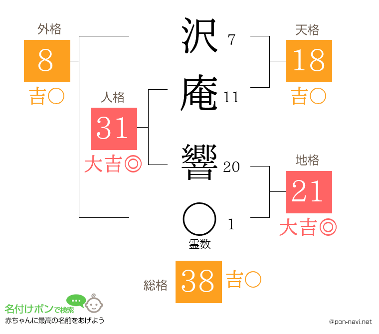 沢庵 響さんの姓名判断結果