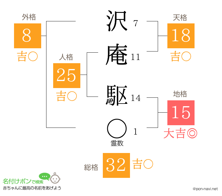 沢庵 駆さんの姓名判断結果