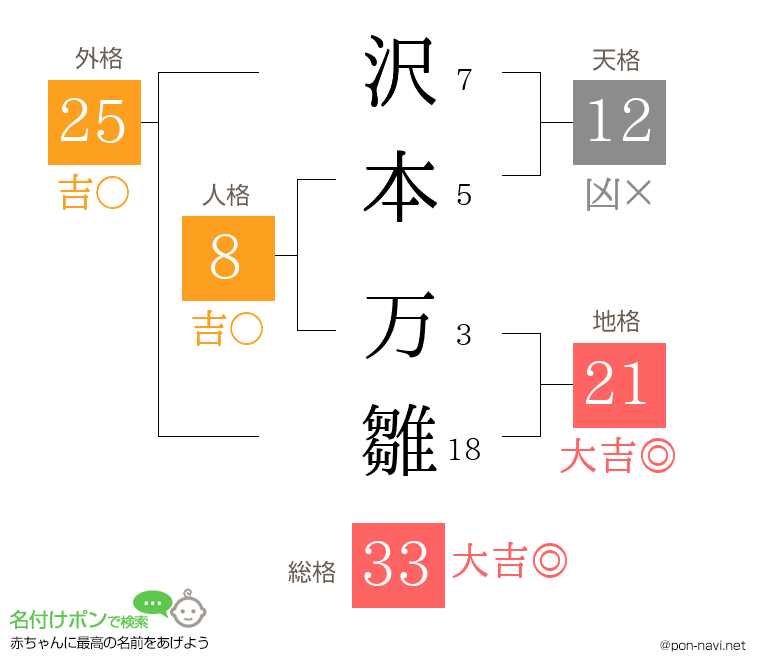 沢本 万雛さんの姓名判断結果