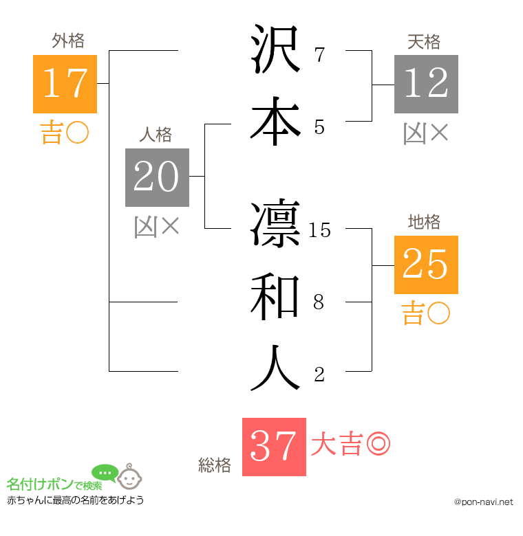 沢本 凛和人さんの姓名判断結果
