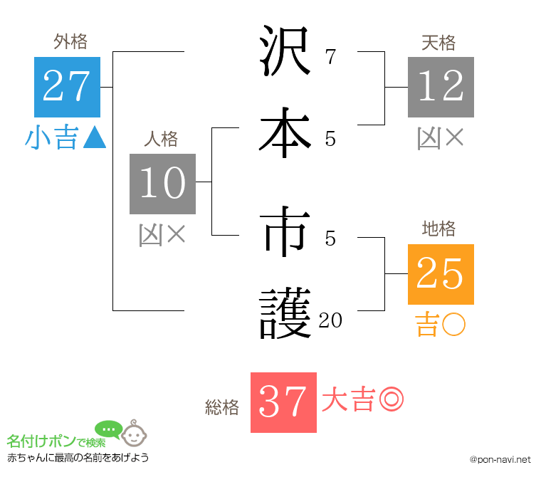 沢本 市護さんの姓名判断結果