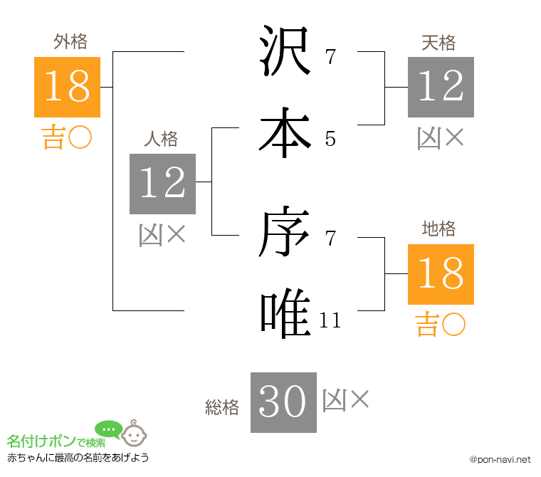 沢本 序唯さんの姓名判断結果