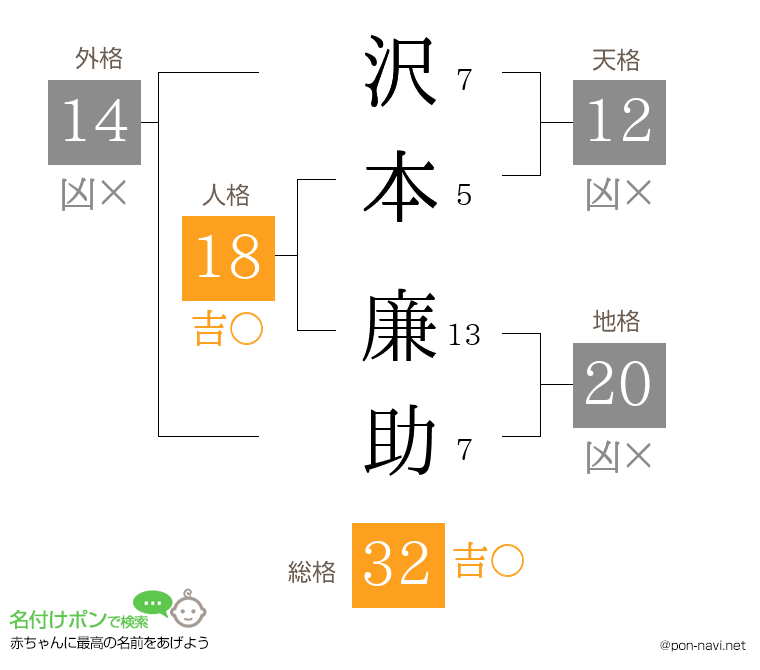 沢本 廉助さんの姓名判断結果