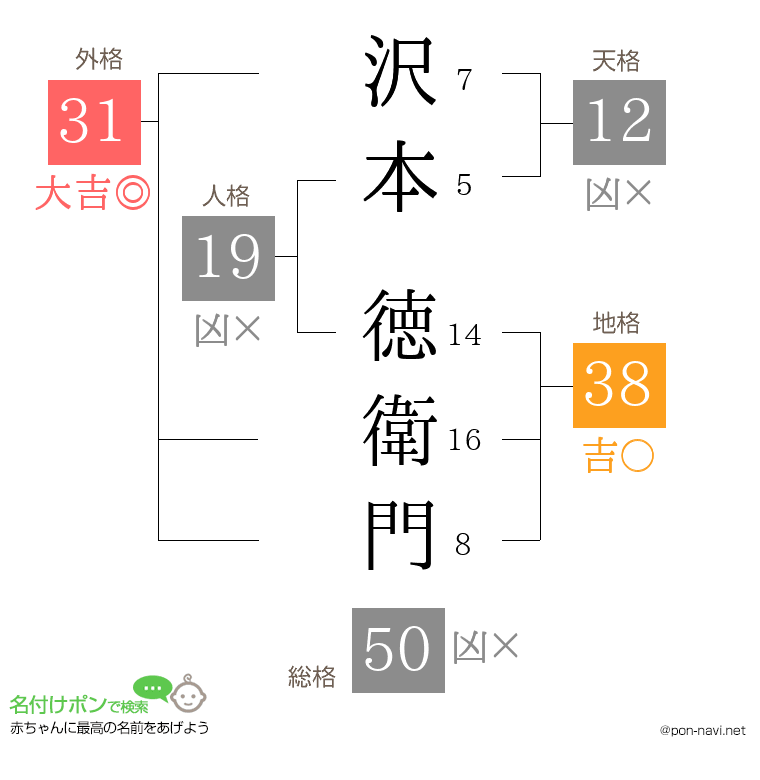 沢本 徳衛門さんの姓名判断結果