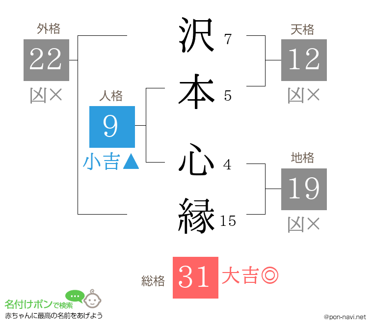 沢本 心縁さんの姓名判断結果