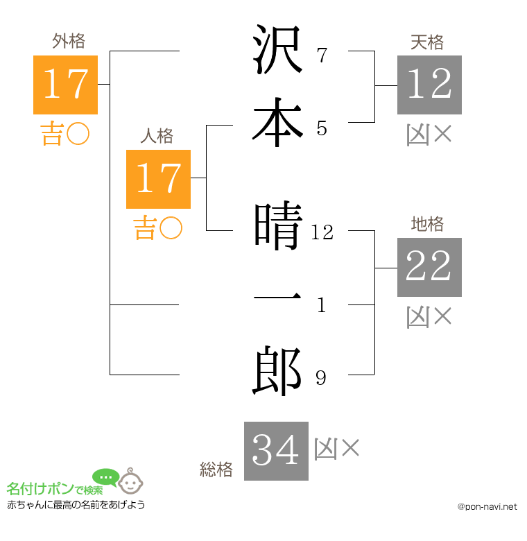 沢本 晴一郎さんの姓名判断結果