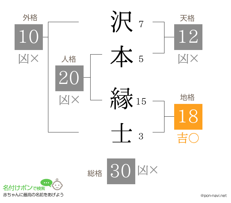 沢本 縁士さんの姓名判断結果