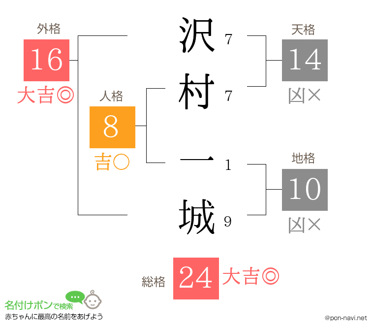 沢村 一城さんの姓名判断結果