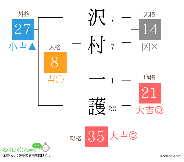 沢村 一護さんの姓名判断結果