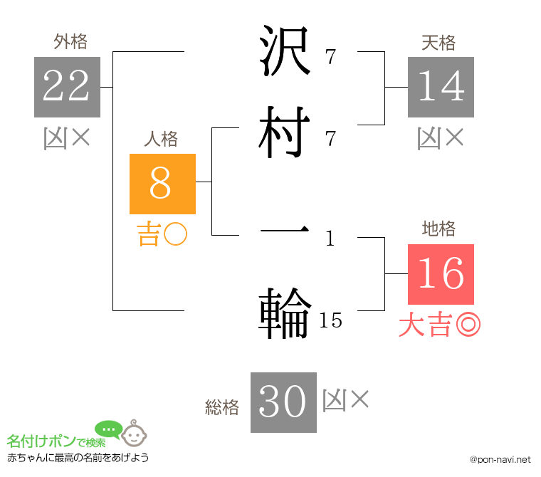 沢村 一輪さんの姓名判断結果