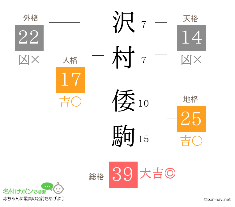 沢村 倭駒さんの姓名判断結果
