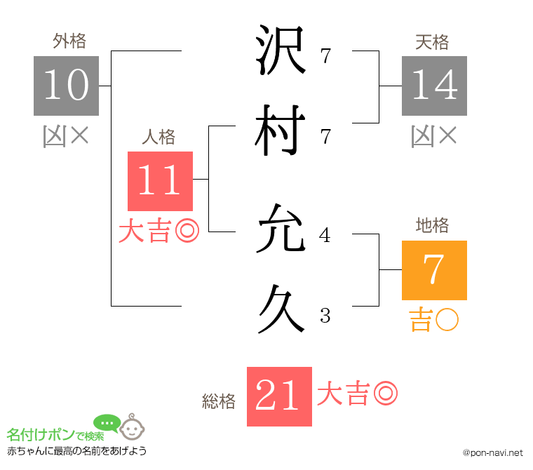沢村 允久さんの姓名判断結果